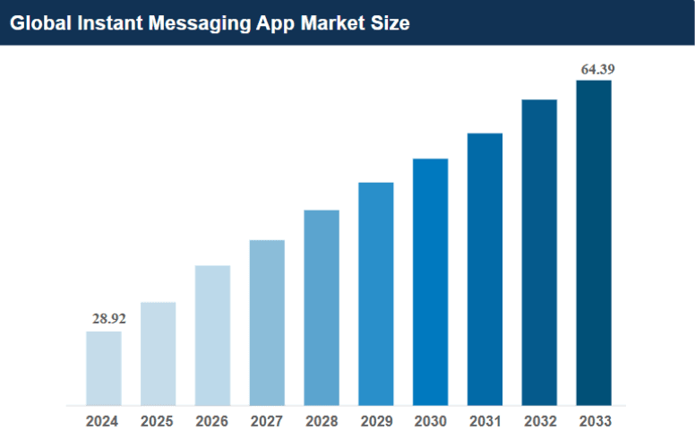 Chatting App Market Insights