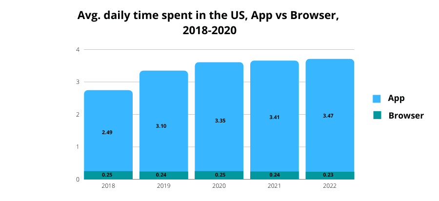 Avg. daily time spent in the US