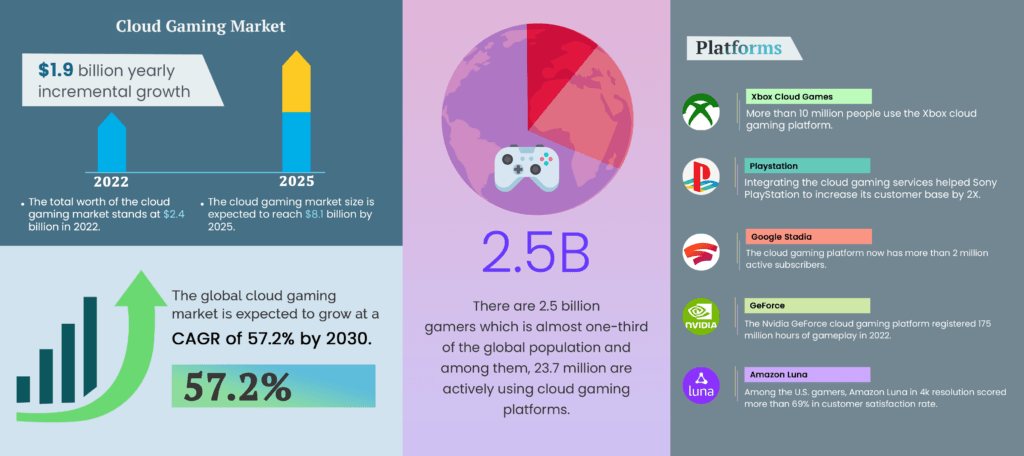 Benefits of Cloud Gaming