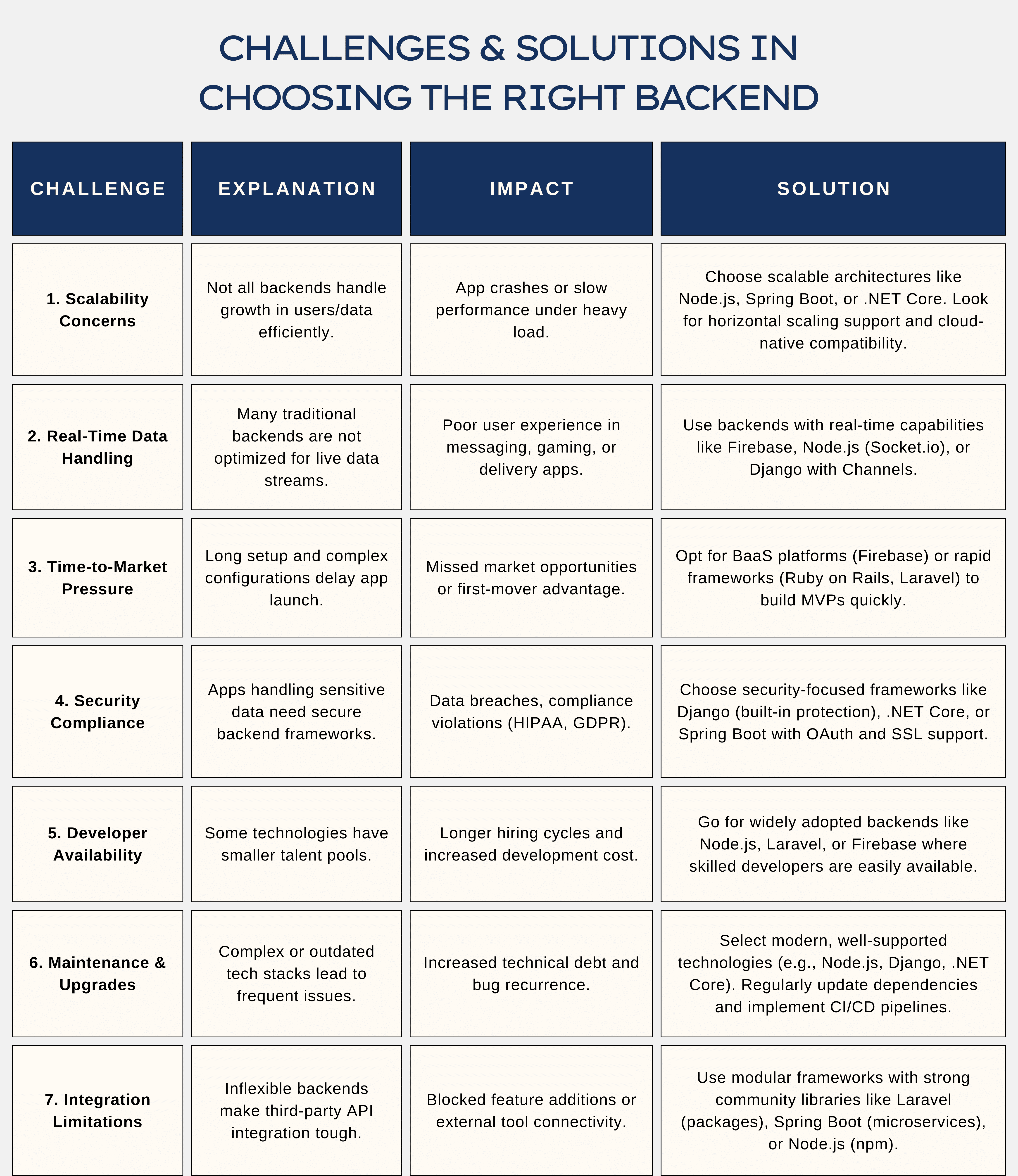 Challenges & Solutions in Choosing the Right Backend technologies for mobile app development