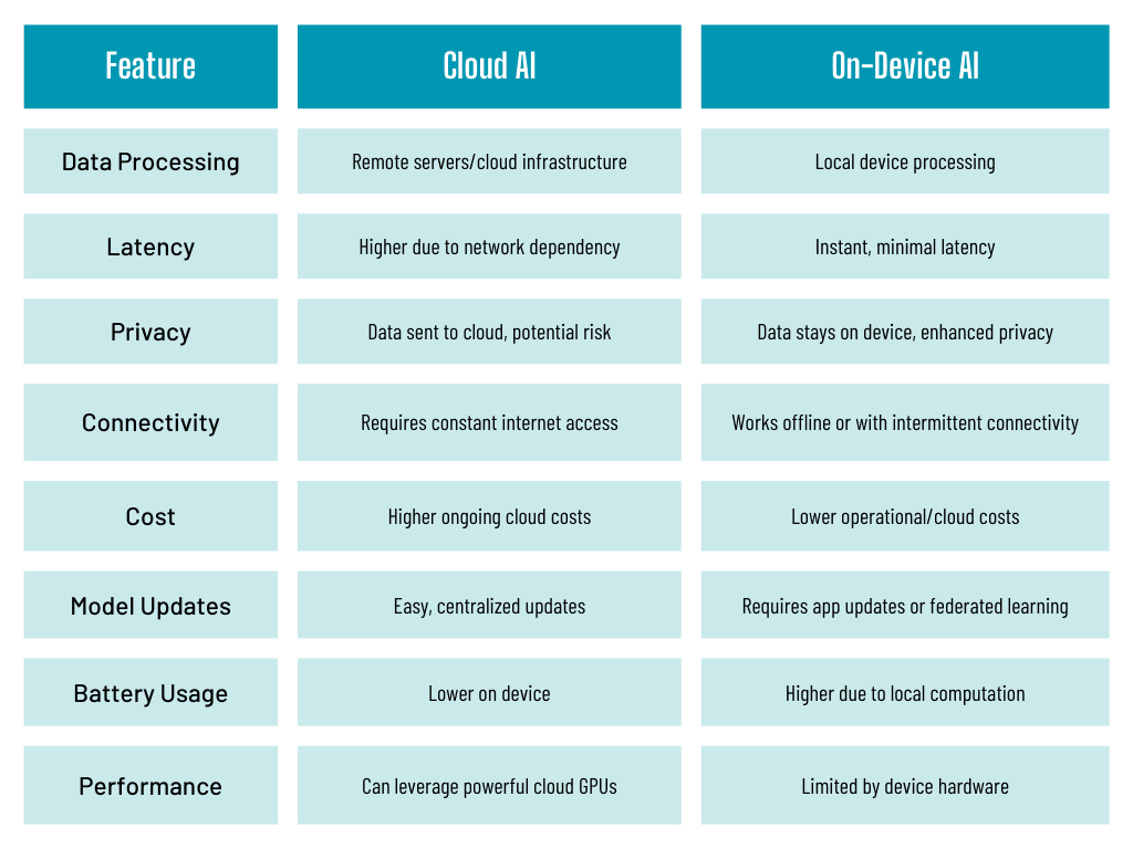 Cloud AI vs On-Device AI