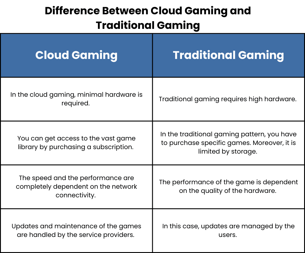 Cloud Gaming vs Traditional gaming