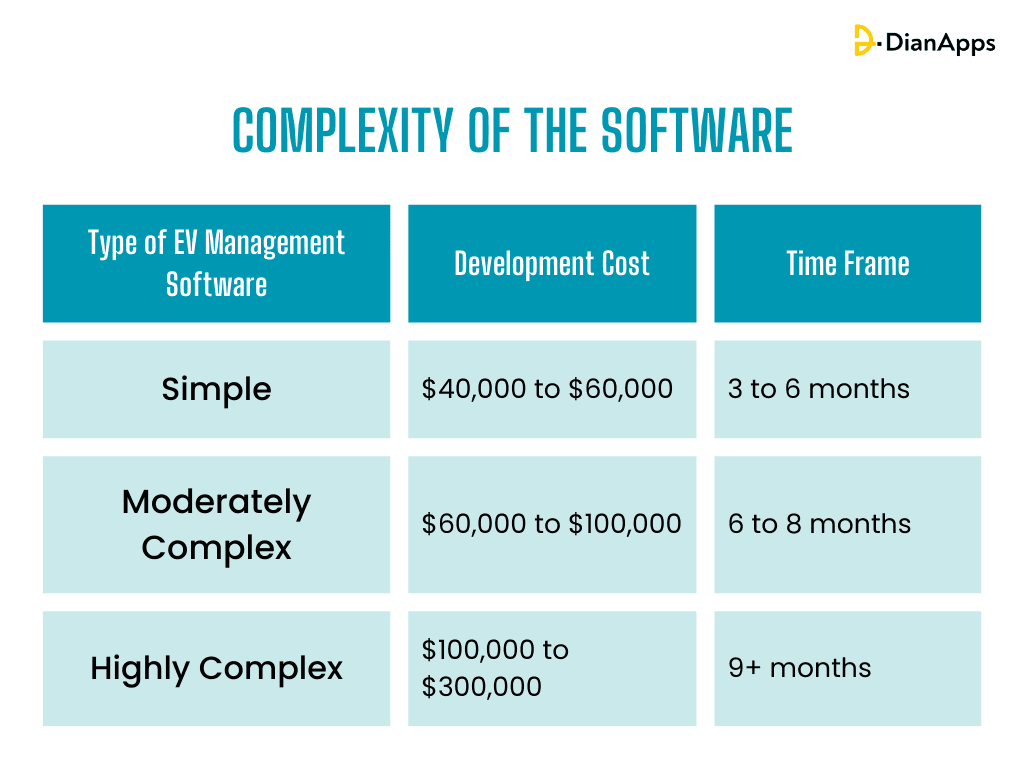 Complexity of the Software