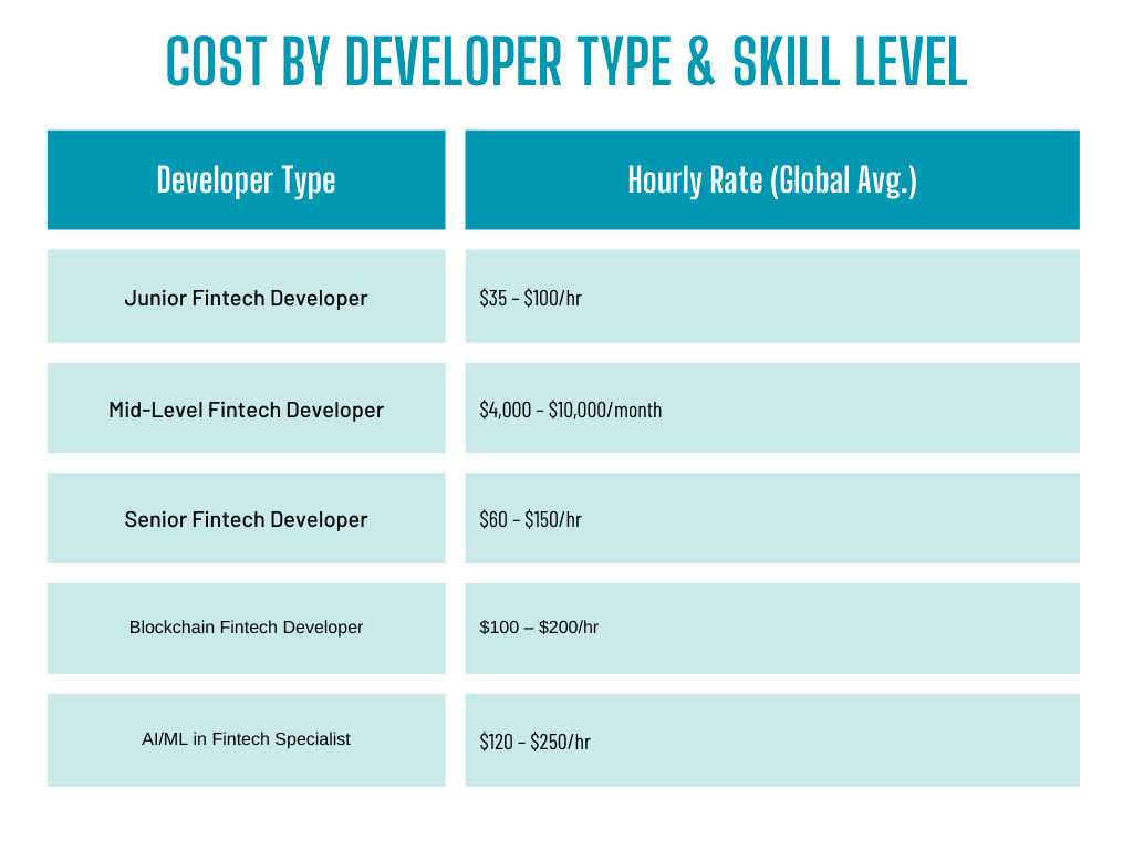 Cost By Developer Type & Skill Level