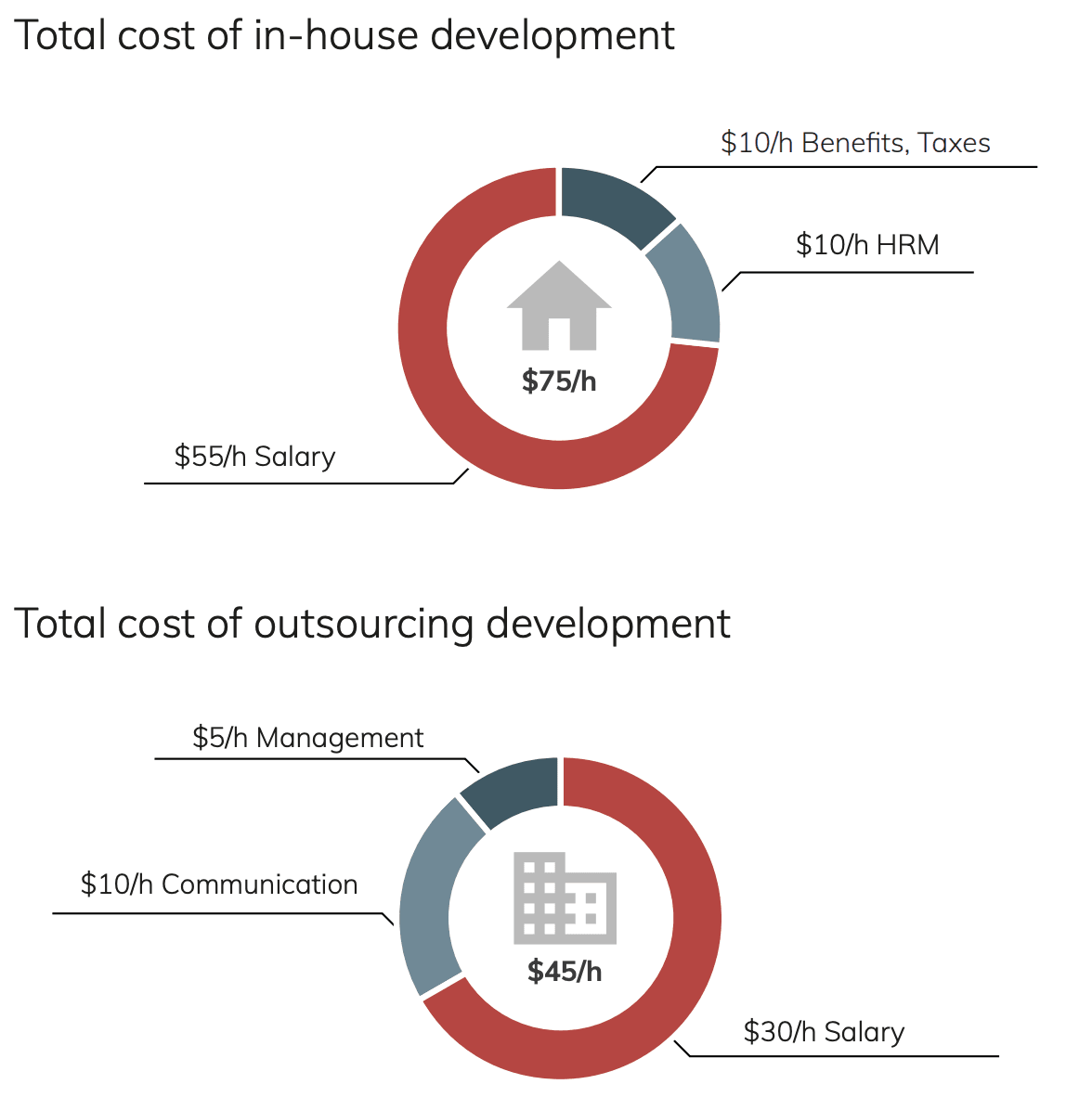 Cost Difference In-house Vs Outsourced Software Development