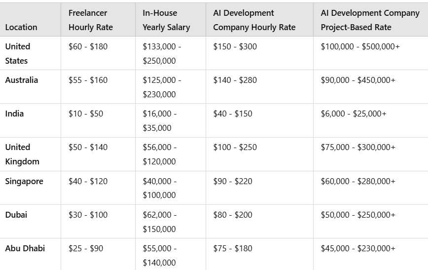 Cost Estimation of Hiring an AI Developer