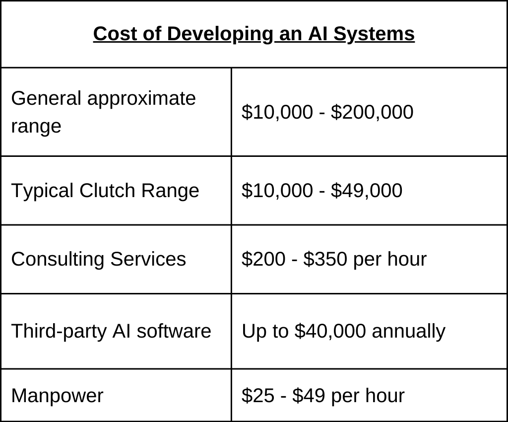 Cost of Developing an AI Systems