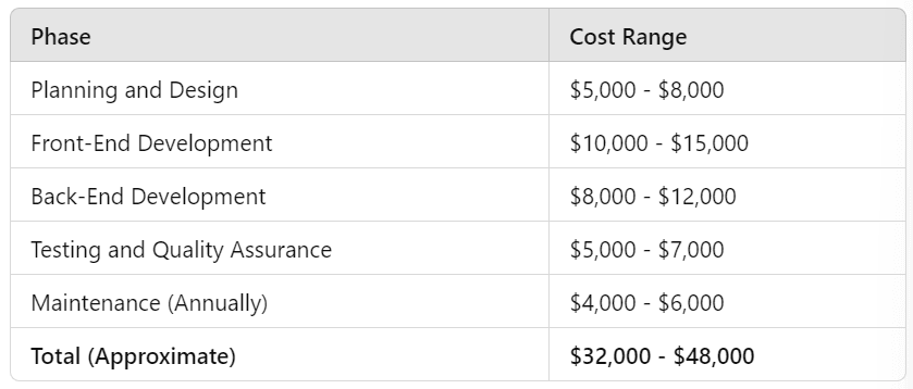 Cost to hire android developer