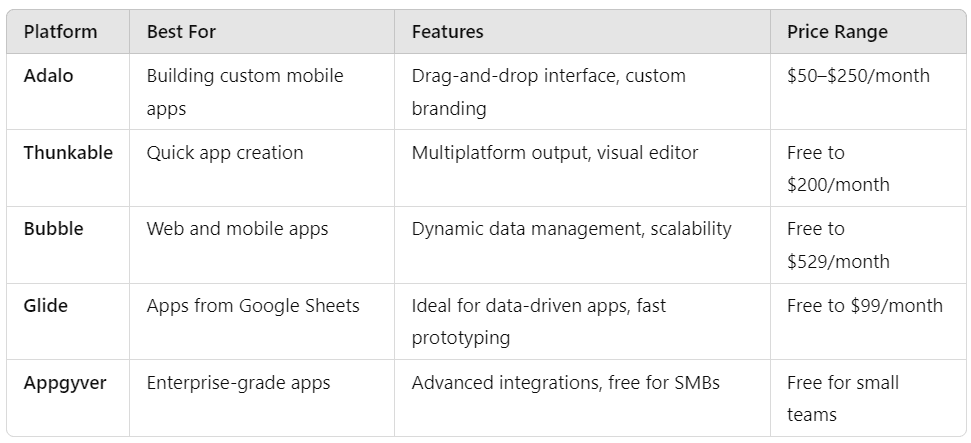 Develop mobile app without coding