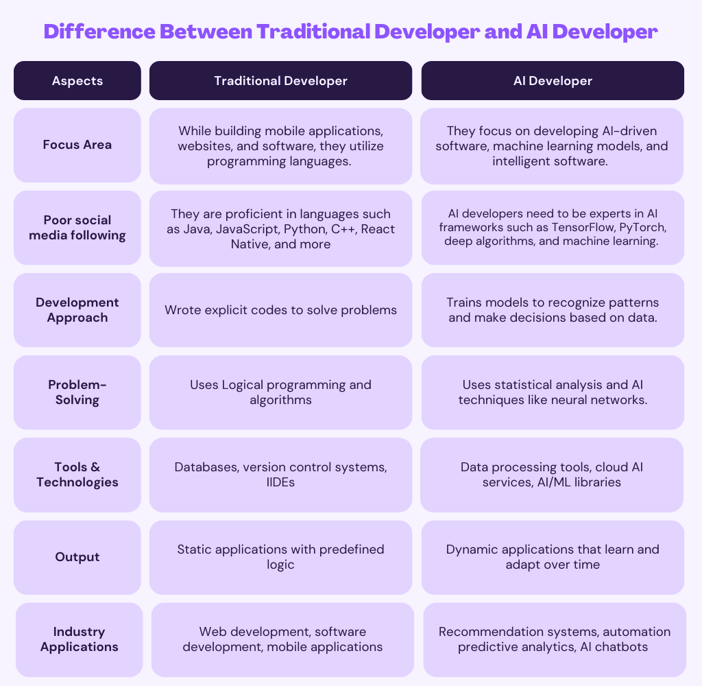 Difference Between Traditional Developer and AI Developer