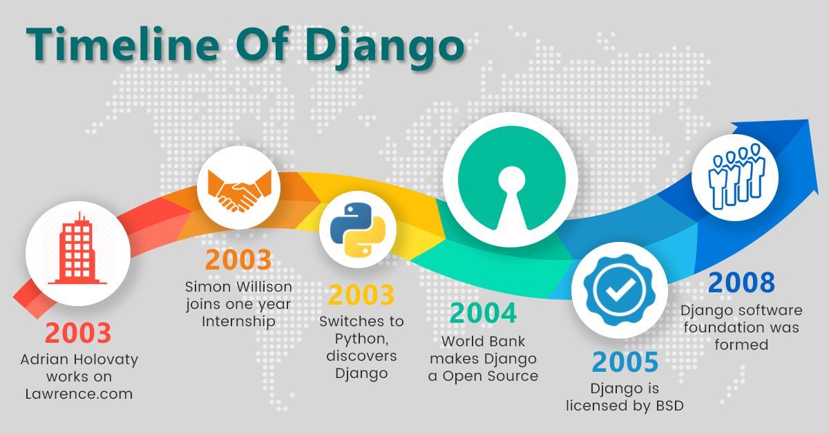 Django Timeline
