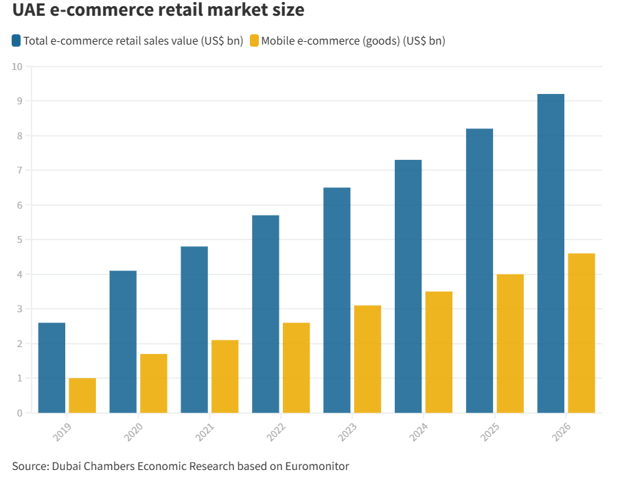 E-commerce Sector in the UAE