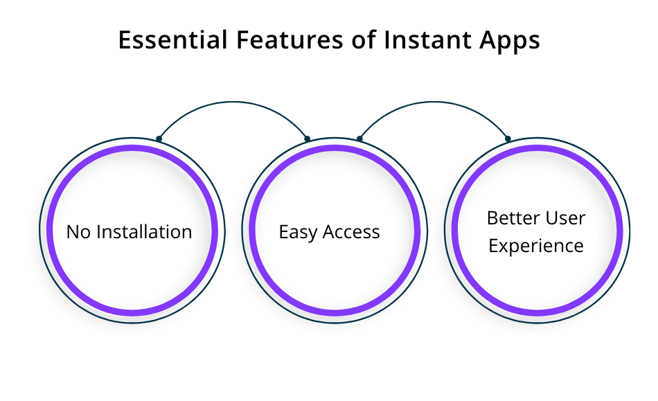 Features of Instant Apps