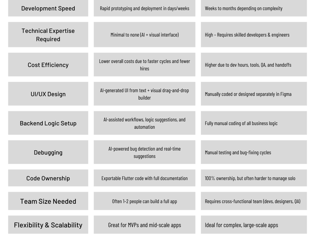 FlutterFlow AI vs Traditional Development A Side-by-Side Comparison
