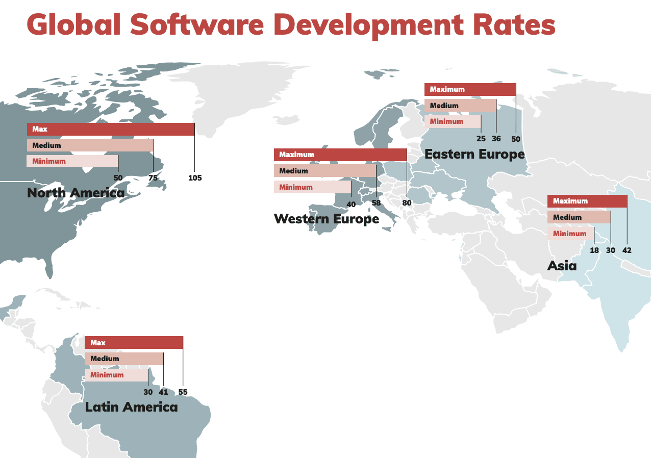 Global Software Development Rates