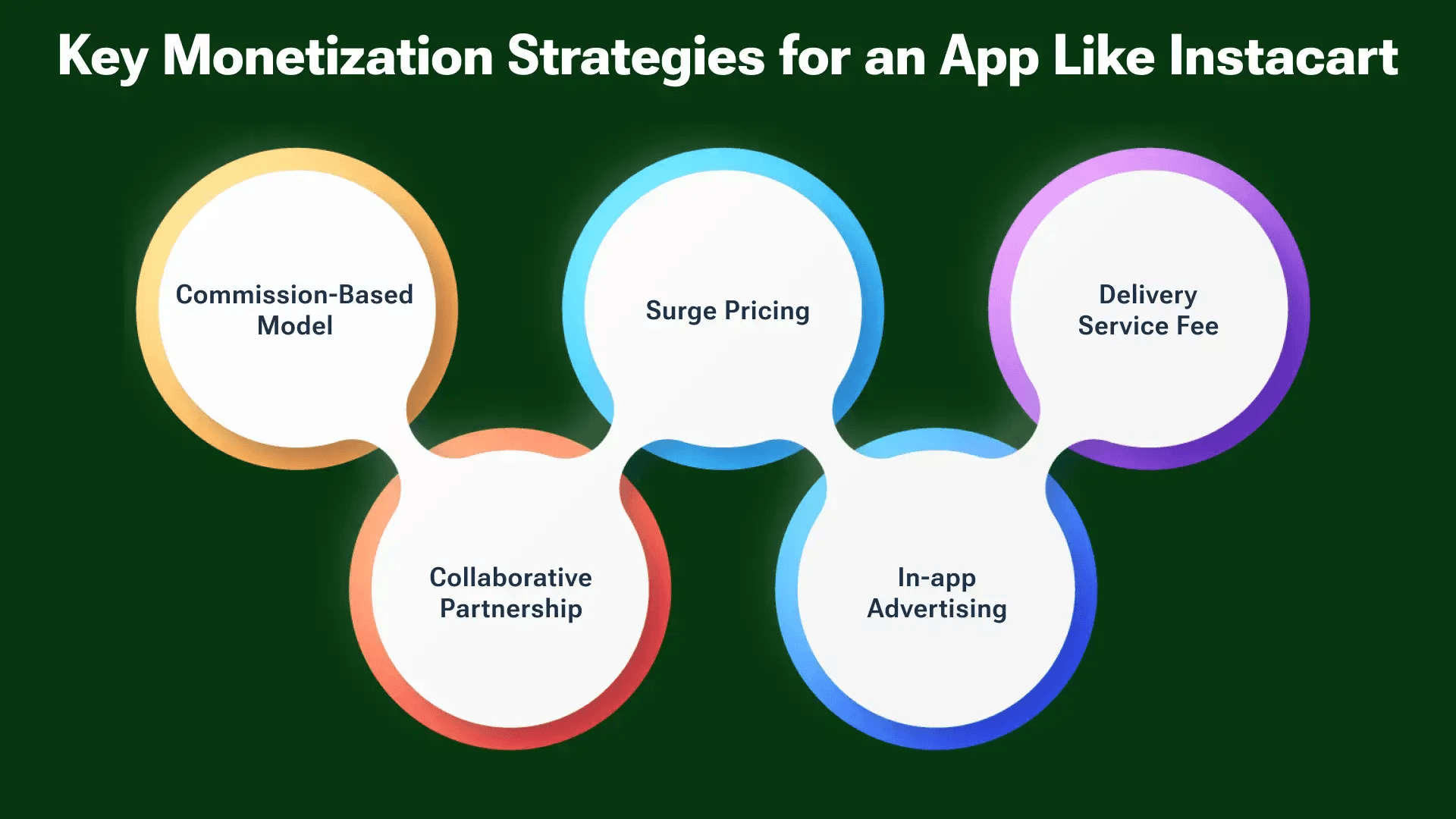 How Does a Grocery Delivery App Like Instacart Make Money