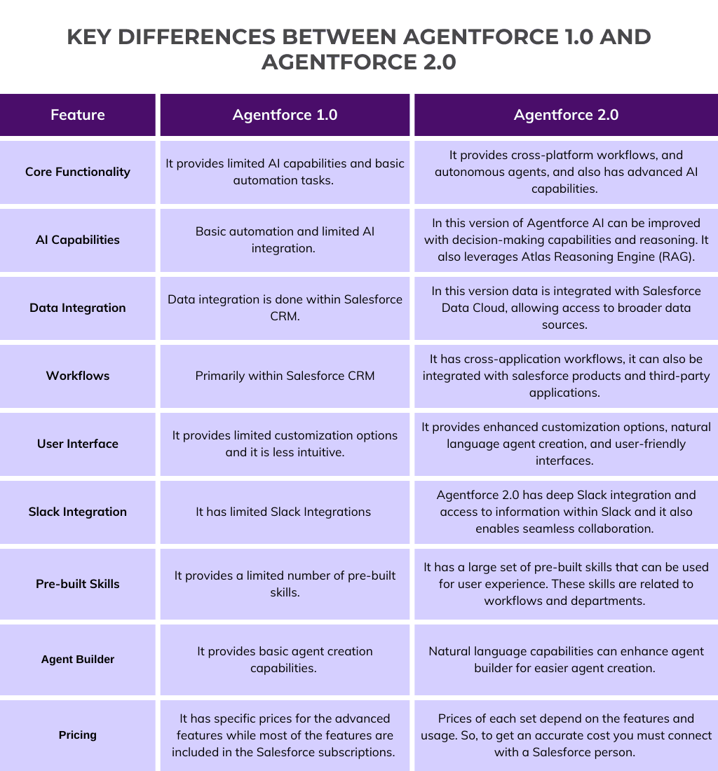 Key Differences between Agentforce 1.0 and Agentforce 2.0