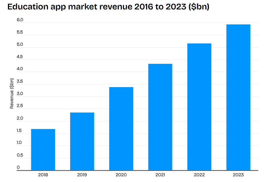 Latest Market Statistics Related to the E-learning Segment