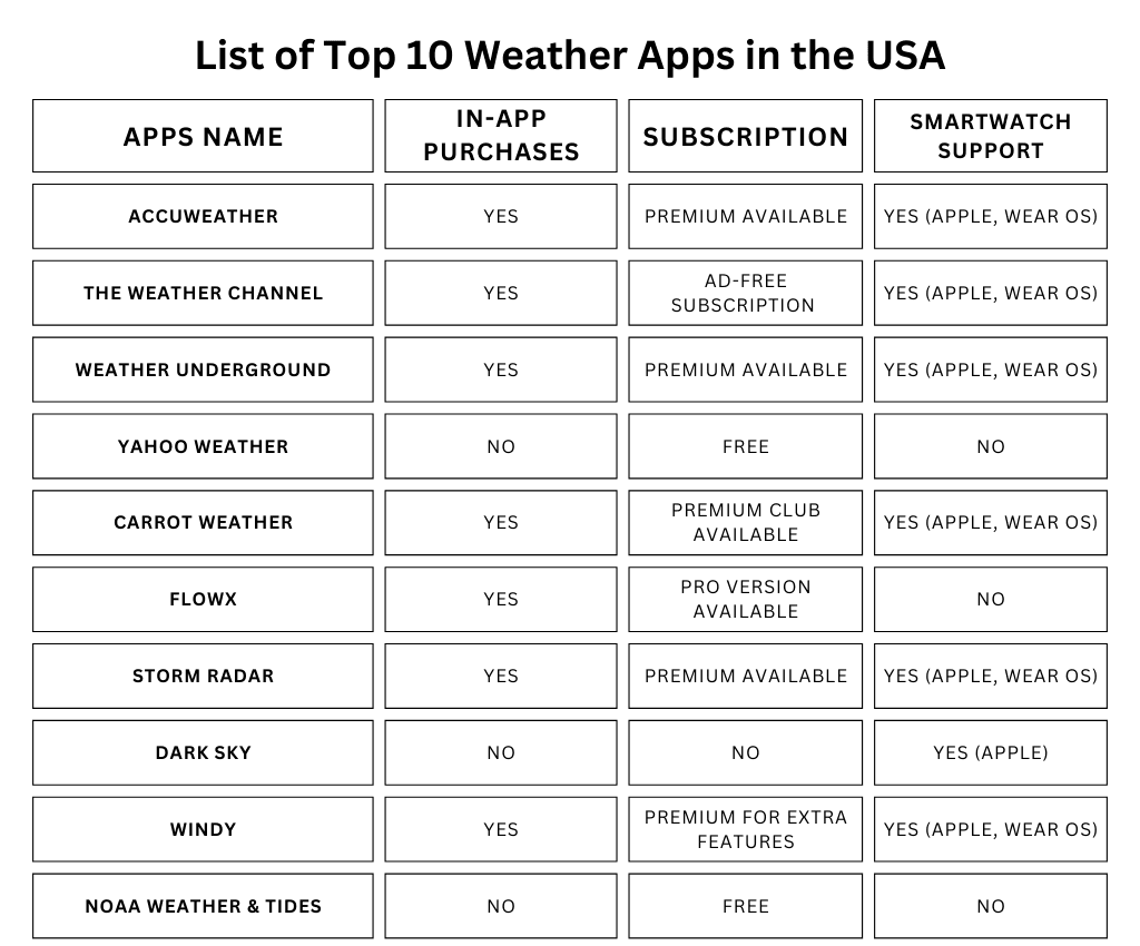 List of Top 10 Weather Apps in the USA