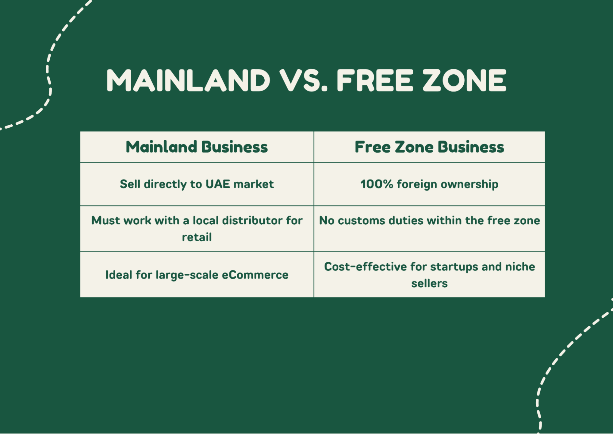 Mainland vs. Free Zone