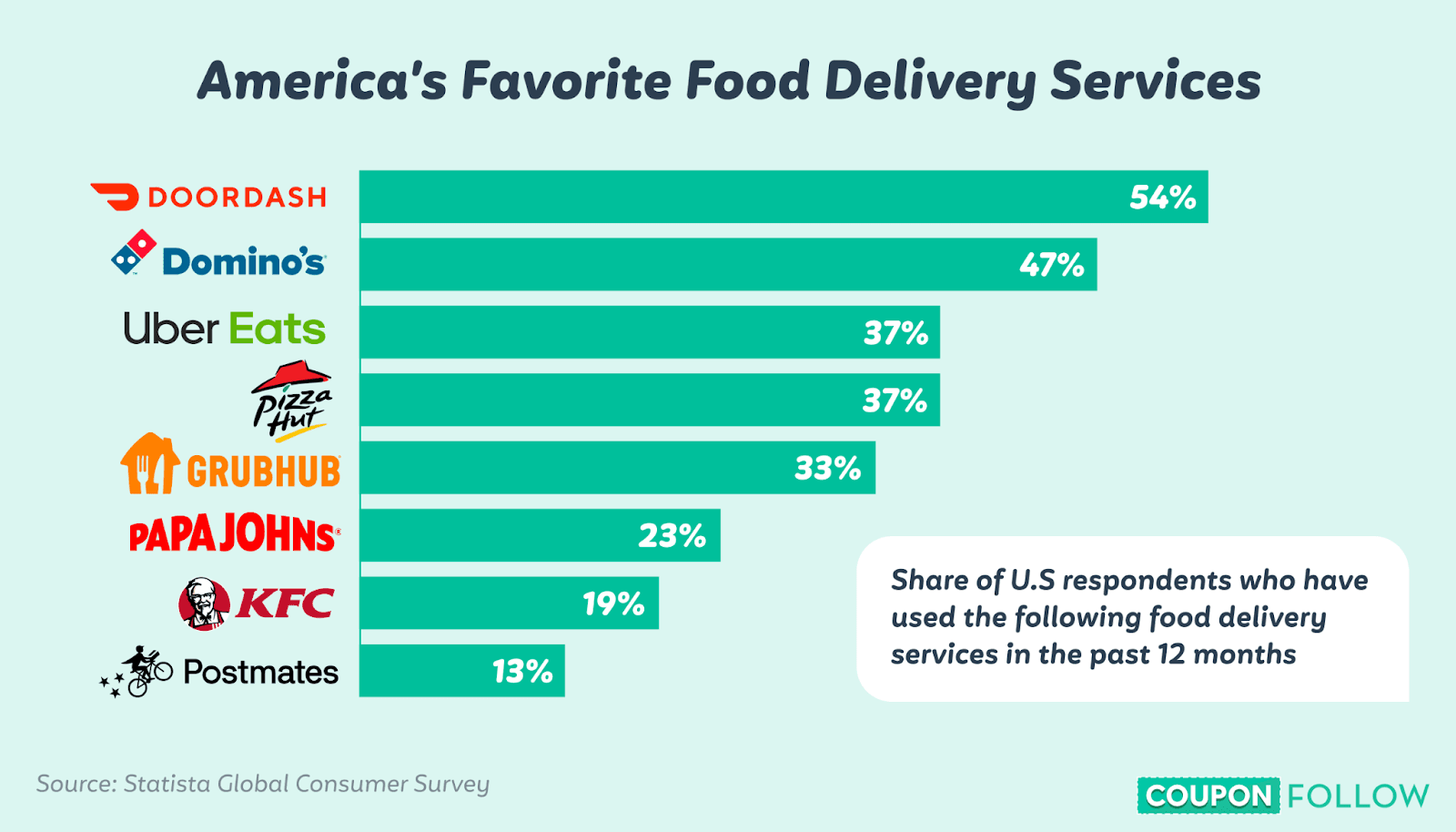 Market Overview Of DoorDash Food Delivery App