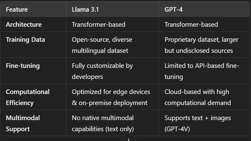 Model Architecture & Training Approach