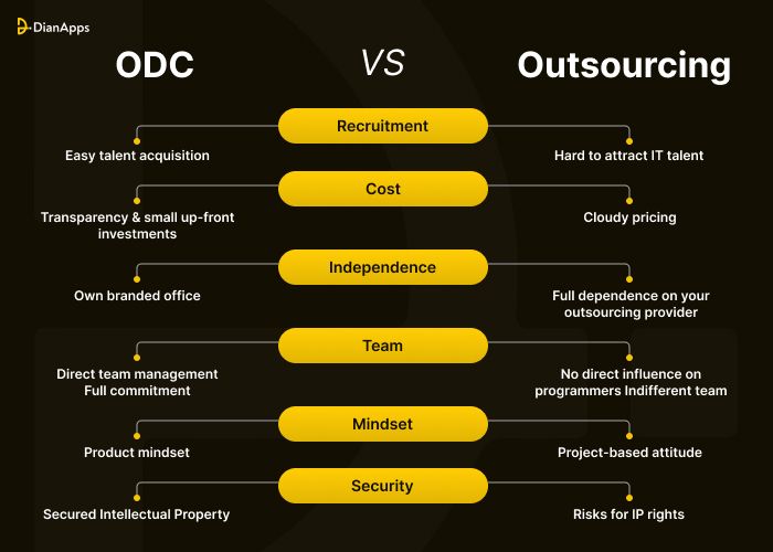 ODC VS Outsourcing