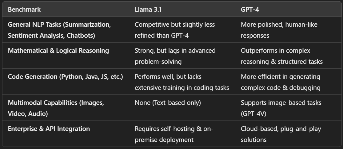Performance in Key AI Benchmarks