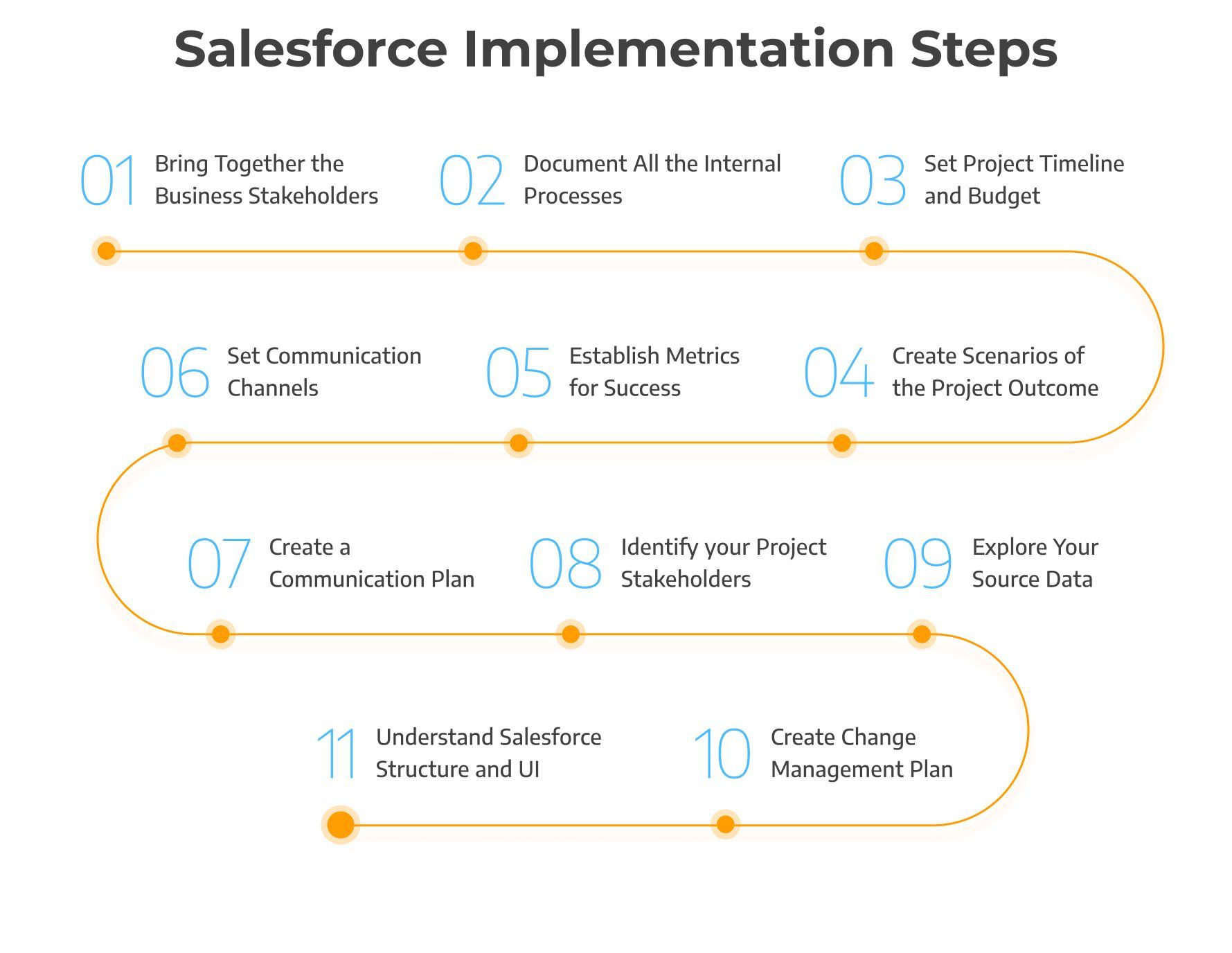 Salesforce Implementation Steps