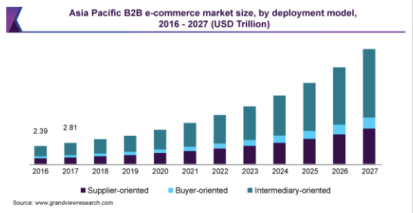 Global eCommerce market