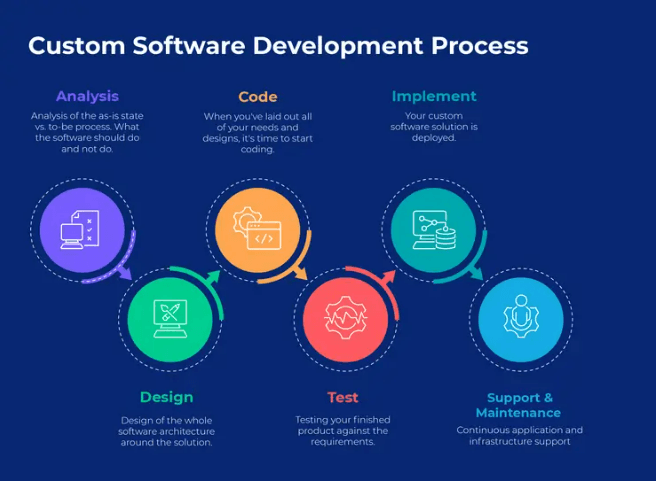 Custom Software Development