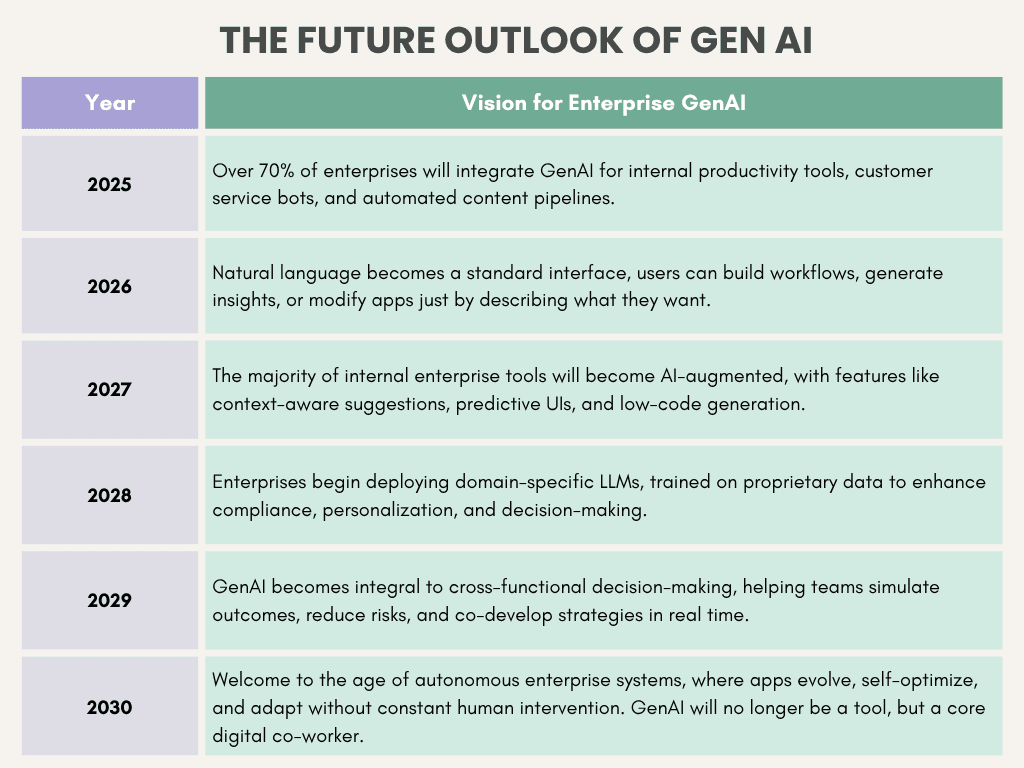The Future Outlook of GEN AI