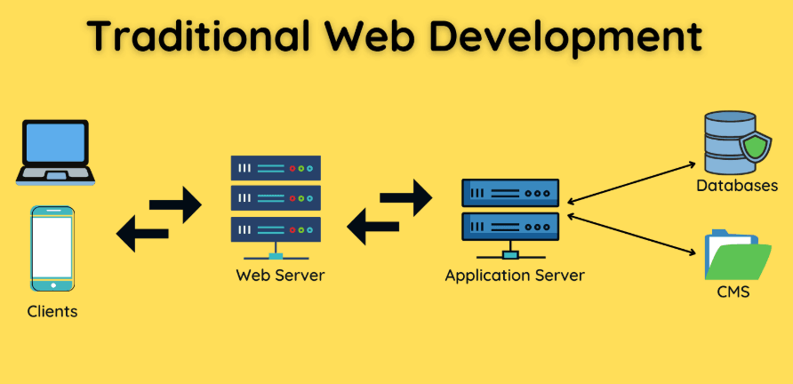 The World Before Jamstack Traditional Web Development Challenges