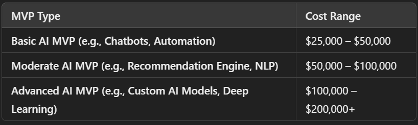 Total Cost Estimation for an AI MVP
