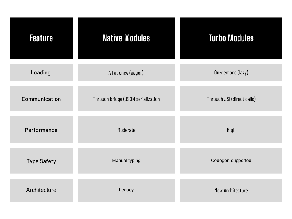 Turbo Modules vs. Native Modules