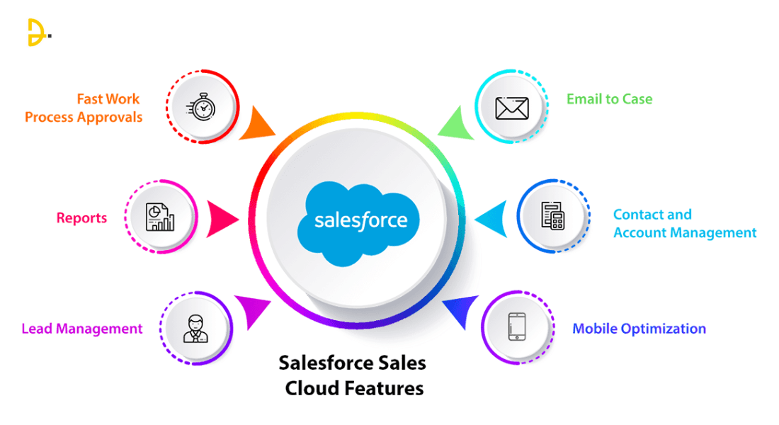 Salesforce Sales Cloud Features