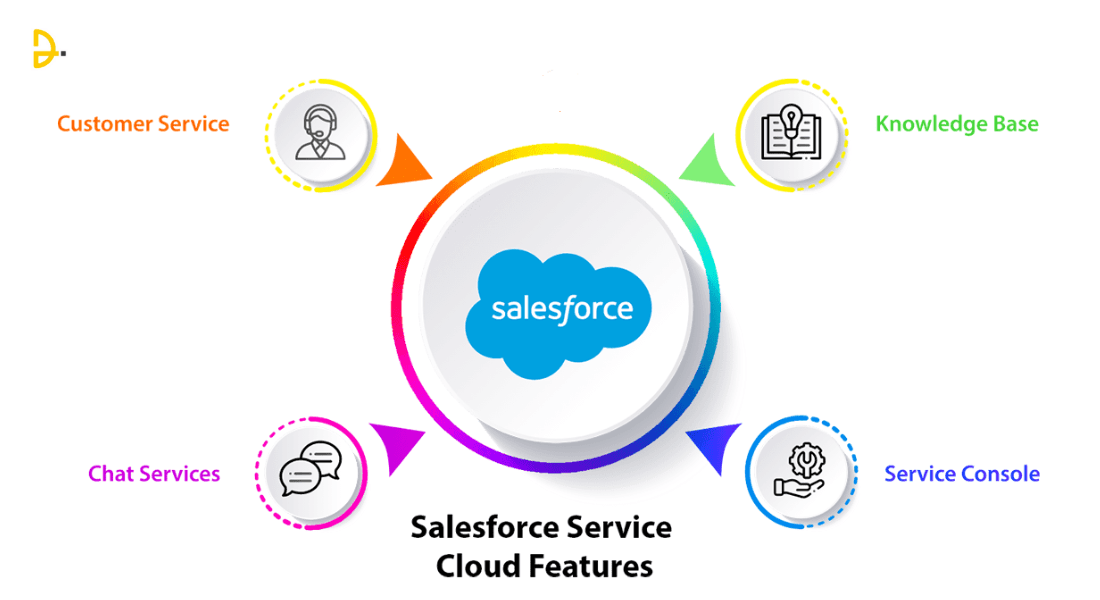 Salesforce Service Cloud Features