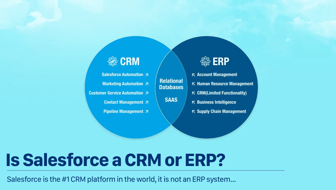 ERP & Salesforce CRM