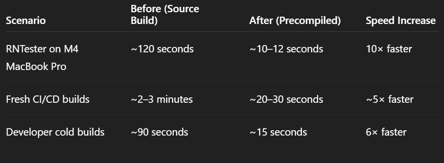 Up to 10× Faster Build Times