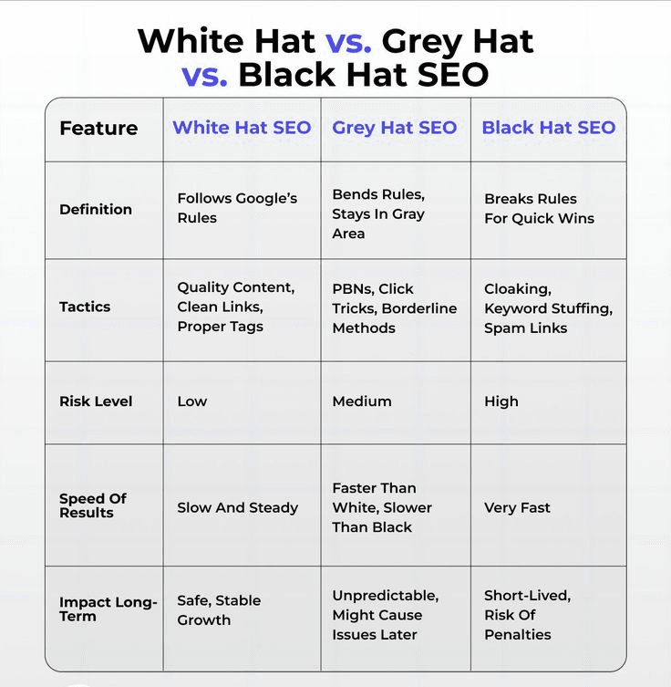 White Hat vs Grey Hat vs Black Hat SEO