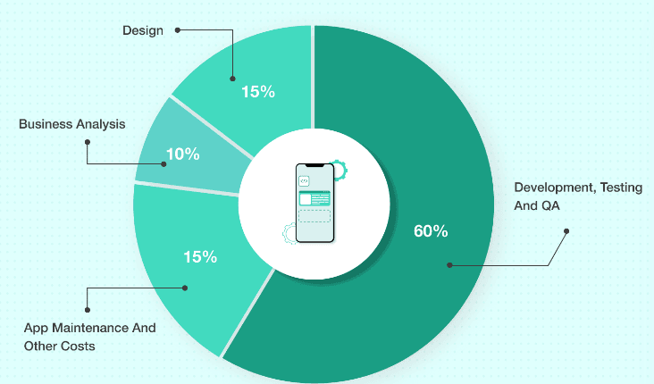 app development cost breakdown