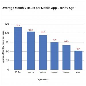 App Usage by Device Types