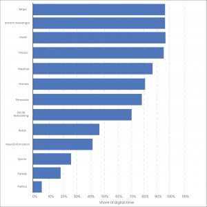 Average Time Spent on Apps