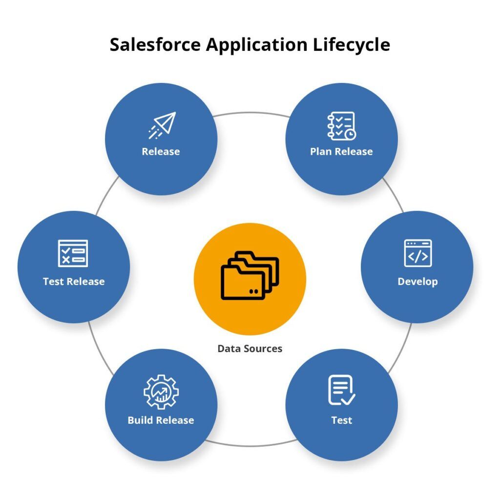 Salesforce app development lifecycle