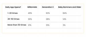 Average Time When an App is Opened