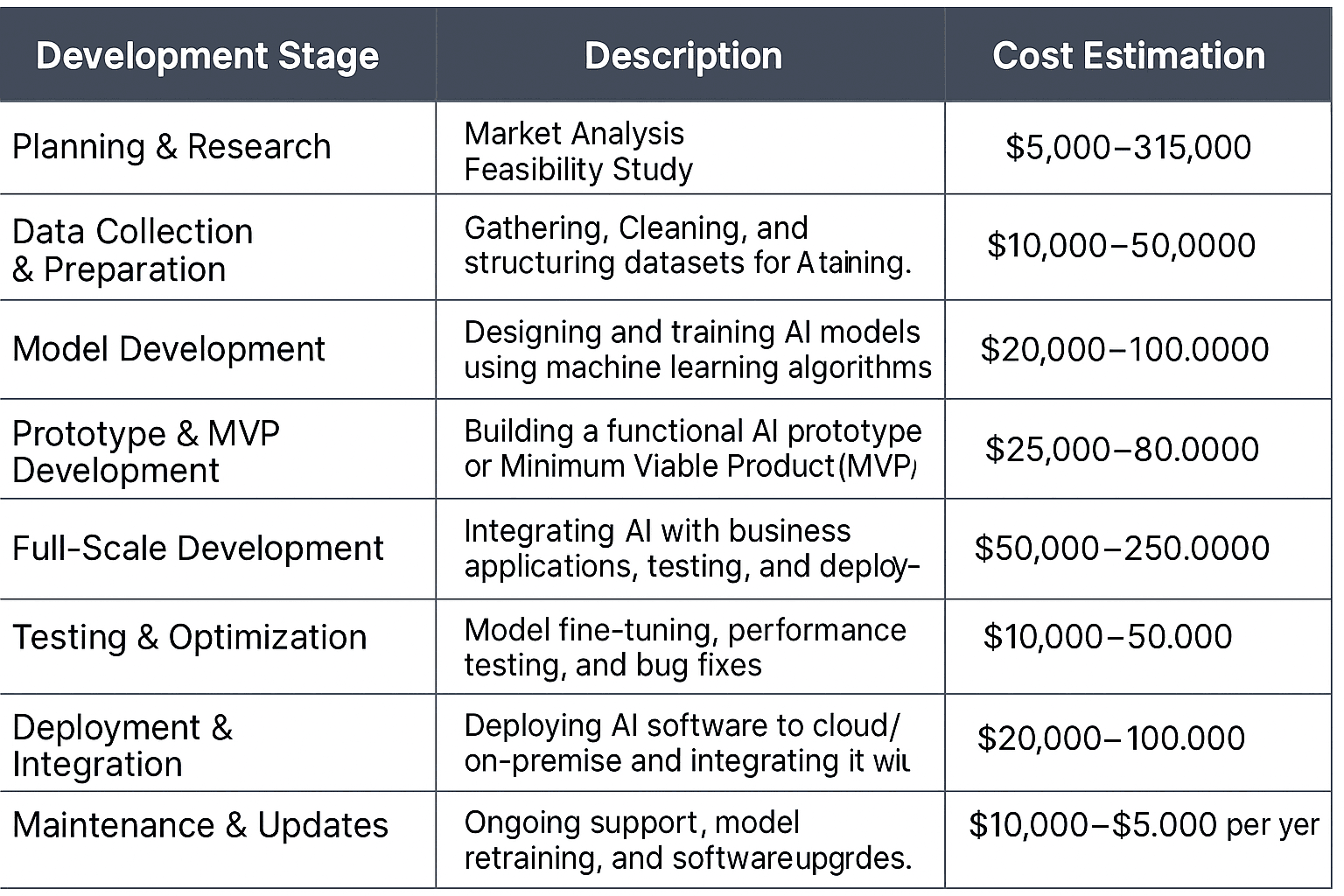 development stages