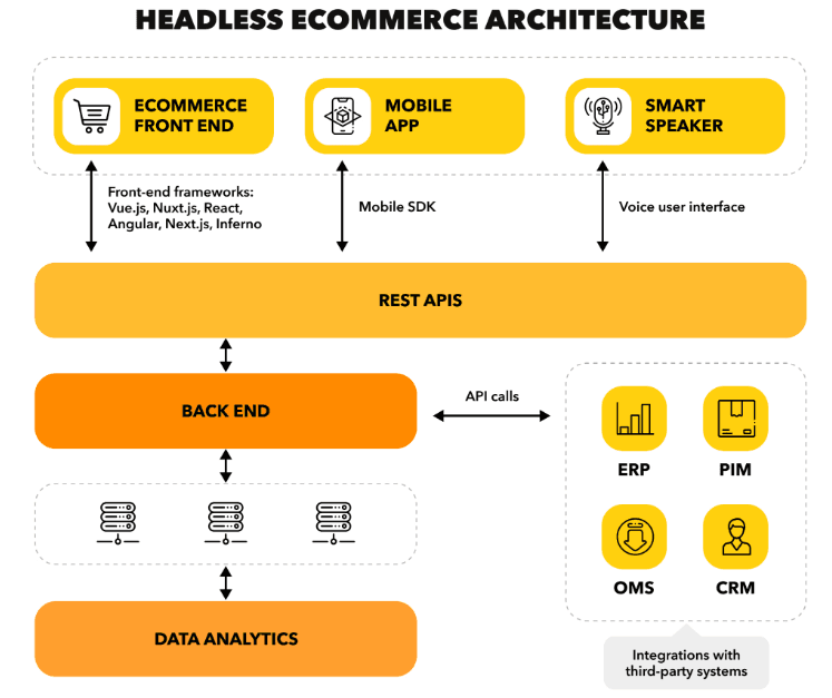 headless ecommerce architecture