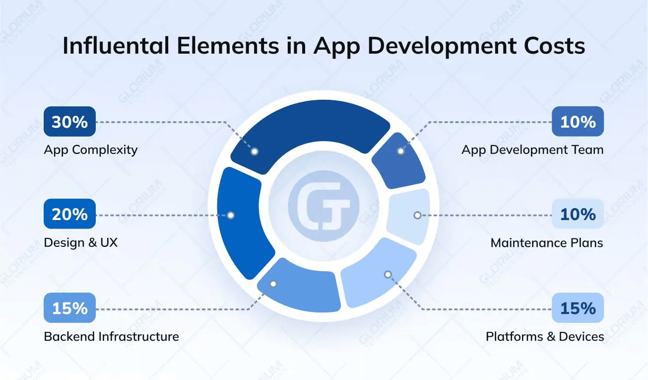 factors influencing app development cost