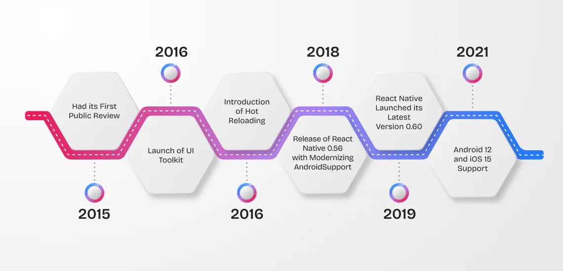 Resct Native App Development
