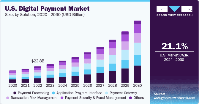 US Digital Payment Market